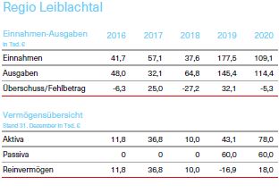 Grafik über die Kenndaten Regio Leiblachtal