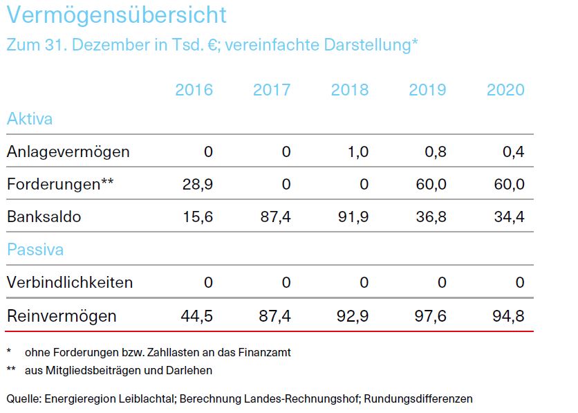 Grafik über die Vermögensübersicht Energieregion