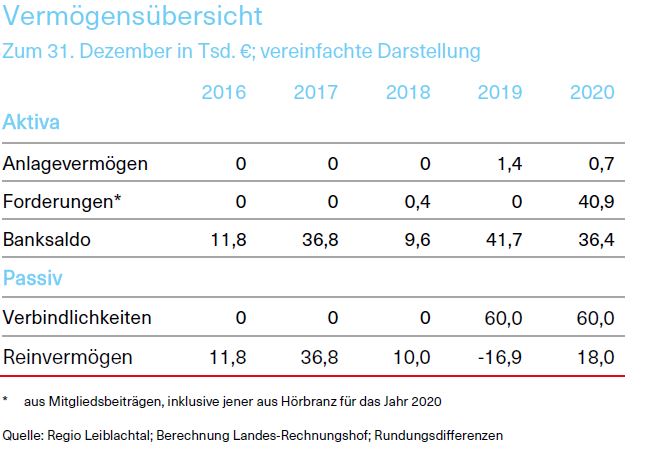 Grafik über die Vermögensübersicht Regio Leiblachtal