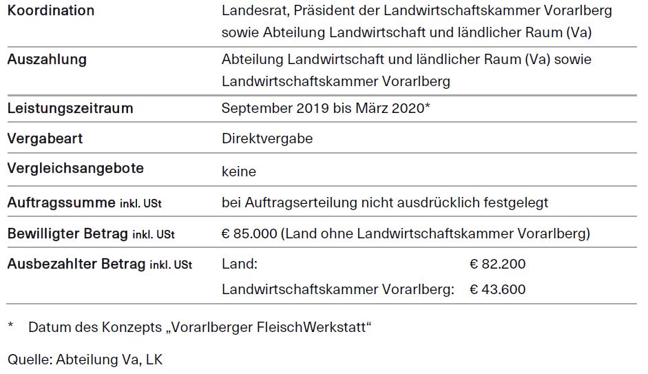 Konzept - Vorarlberger FleischWerkstatt