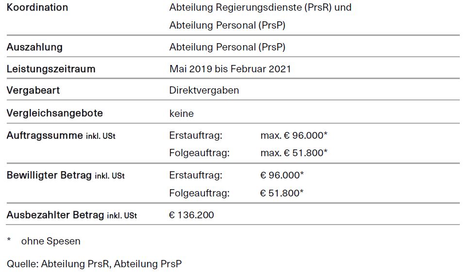 Übersicht Begleitung - Steuerung Abteilung Soziales und Integration (IVa)