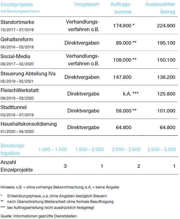 wichtigsten Kenndaten der sieben ausgewählten Projekten