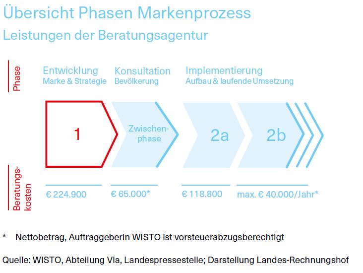 Übersicht Phasen Markenprozess