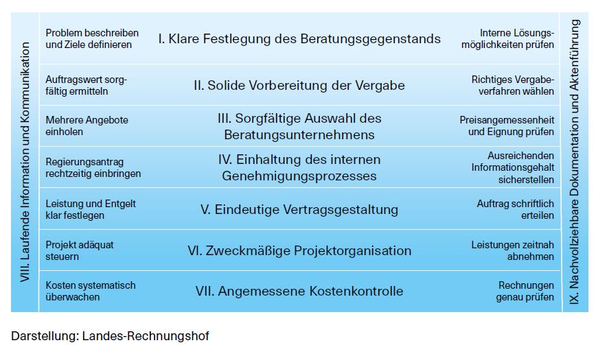 wesentliche Erfolgsfaktoren mit wichtigen zu berücksichtigenden Aspekten