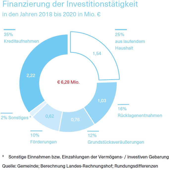 Grafik über die Finanzierung der Investitionstätigkeit in den Jahren 2018 bis 2020 in Mio. €