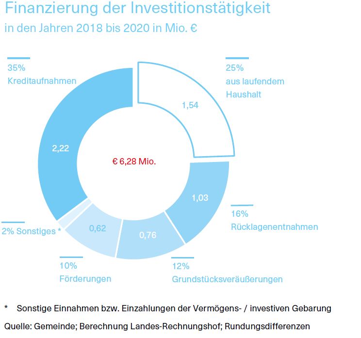 Grafik über die Finanzierung der Investitionstätigkeit in den Jahren 2018 bis 2020 in Mio. €