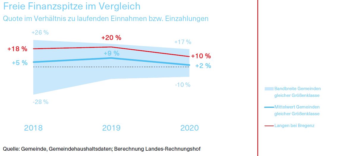 Graphik Freie Finanzspitze im Vergleich; Quote im Verhältnis zu laufenden Einnahmen bzw. Einzahlungen; über die Jahre 2018 - 2020