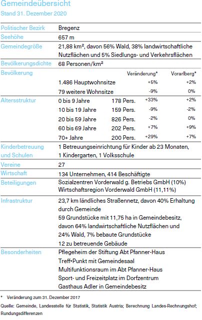 Tabelle über die Gemeindeübersicht Stand 31. Dezember 2020