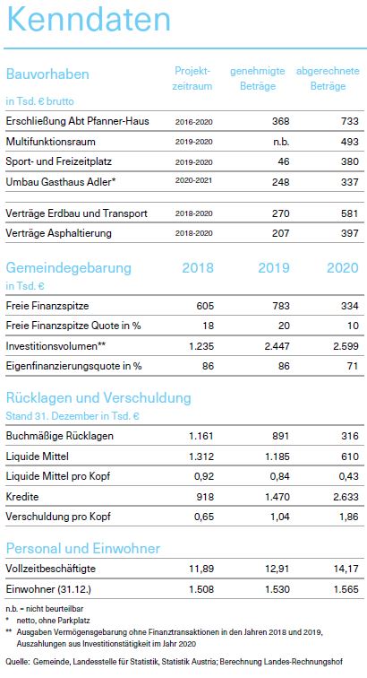 Tabelle über die Kenndaten