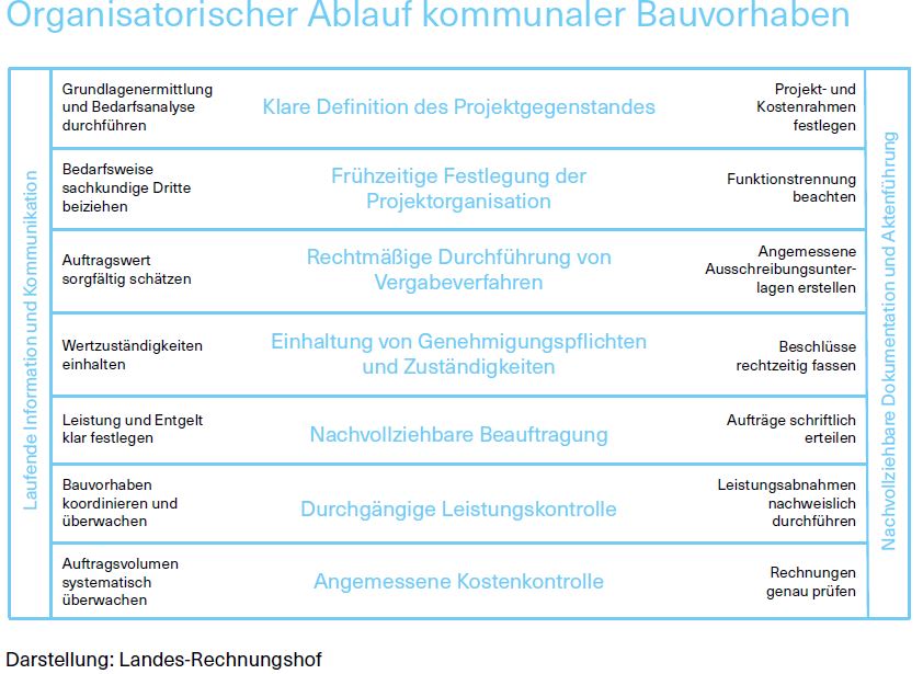 Grafik über den organisatorischen Ablauf kommunaler Bauvorhaben