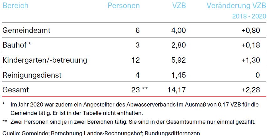 Tabelle über die Beschäftigten der Gemeine Langen bei Bregenz