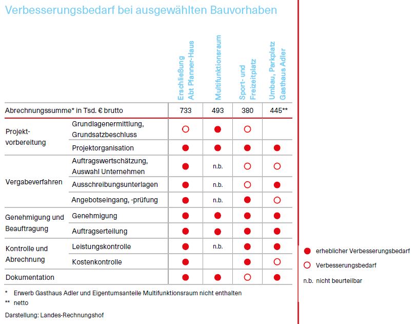 Tabelle über den Verbesserungsbedarf bei den 4 ausgewählten Bauvorhaben