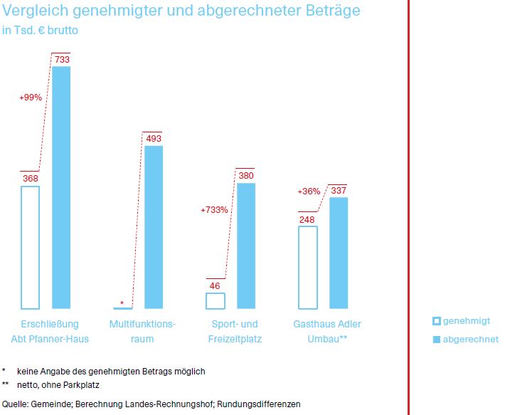 Grafik über den Vergleich genehmigte und abgerechneter Beträge für die 4 ausgewählten Bauvorhaben