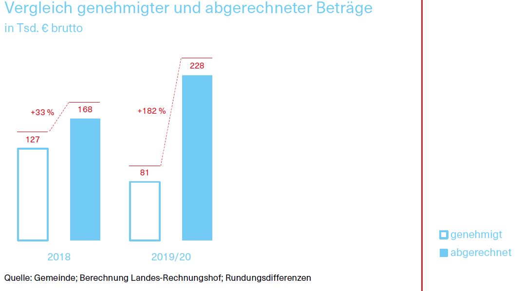 Vergleich genehmigter und abgerechneter Beträge 2018 und 2019/2020