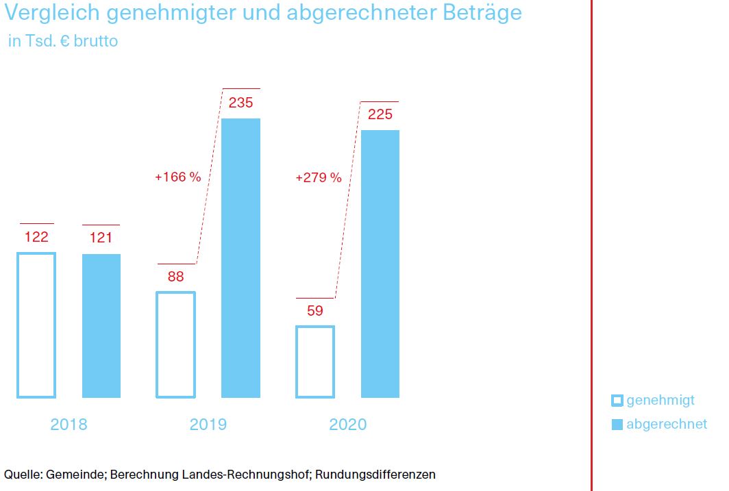 Vergleich genehmigter und abgerechneter Beträge 2018, 2019 und 2020