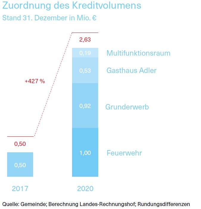 Grafik über die Zuordnung des Kreditvolumens 2017 und 2020 mit Stand 31. Dezember