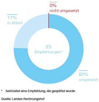 Grafik über den Umsetzungsstand der Empfehlungen mit Stand September 2022