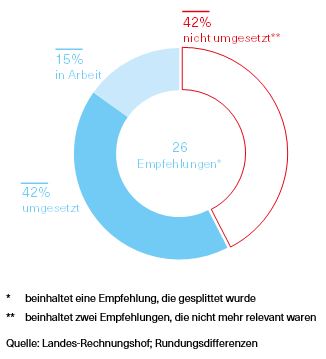 Grafik über den Umsetzungsstand der Empfehlungen; Stand Dezember 2022