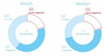 Grafik über den Umsetzungsstand der Empfehlungen; Stand Jänner 2023