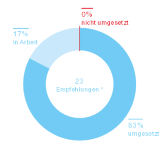 Umsetzung der Empfehlungen