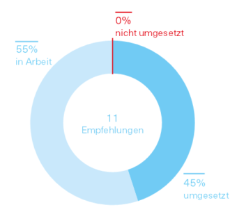 Umsetzung der Empfehlungen