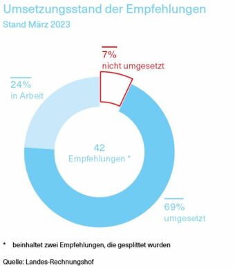 Grafik über den Umsetzungsstand der Empfehlungen mit Stand März 2023