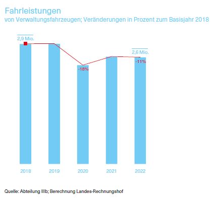 Grafik über die Fahrleistungen von Verwaltungsfahrzeugen; Veränderungen in Prozent zum Basisjahr 2018