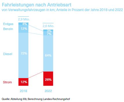 Grafik über die Fahrleistungen nach Antriebsart von Verwaltungsfahrzeugen in km; Anteile in Prozent der Jahre 2018 und 2022