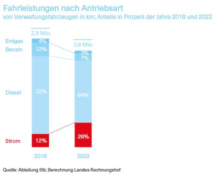 Grafik über die Fahrleistungen nach Antriebsart von Verwaltungsfahrzeugen in km; Anteile in Prozent der Jahre 2018 und 2022