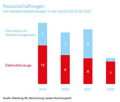 Grafik über die Neuanschaffungen von Verwaltungsfahrzeugen in den Jahren 2019 bis 2022
