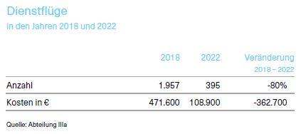 Tabelle über Dienstflüge in den Jahren 2018 und 2022