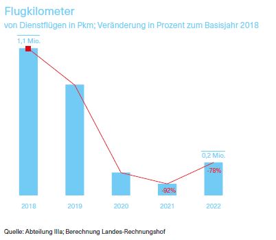 Grafik über Flugkilometer von Dienstflügen in Pkm; Veränderung in Prozent zum Basisjahr 2018