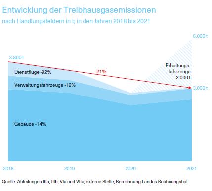 Grafik über die Entwicklung der Treibhausgasemissionen nach Handlungsfeldern in t; in den Jahren 2018 bis 2021