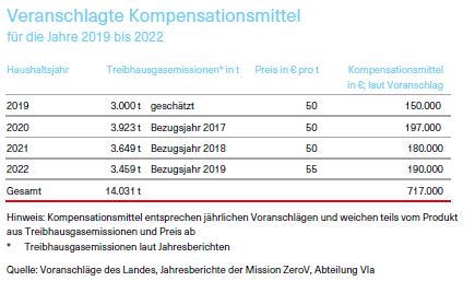 Veranschlagte Kompensationsmitteltabelle für die Jahre 2019 bis 2022