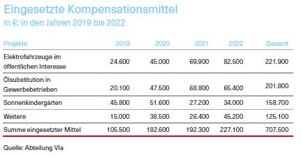 Grafik über eingesetzte Kompensationsmittel in €; in den Jahren 2019 bis 2022