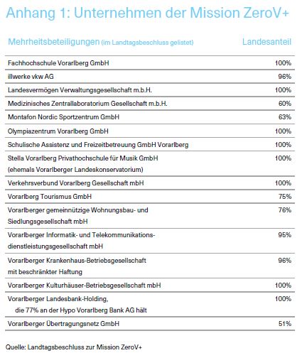 Tabelle über die Unternehmen der Mission ZeroV+