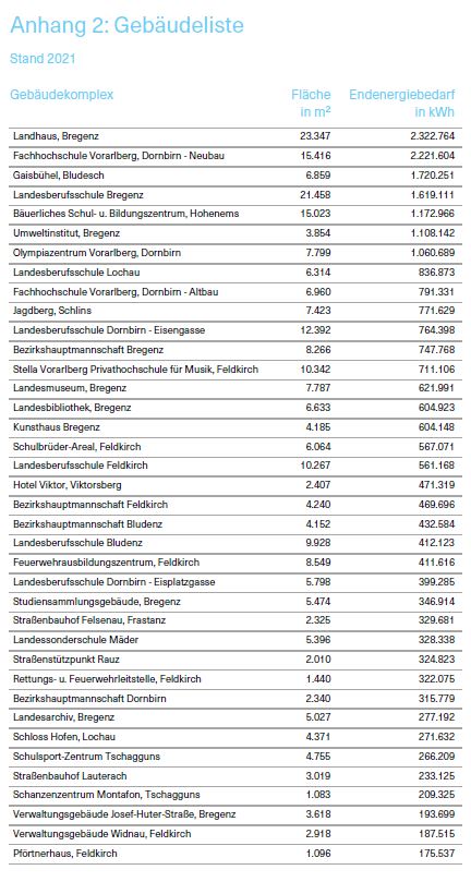 Tabelle über die Gebäudeliste mit Stand 2021_Teil1