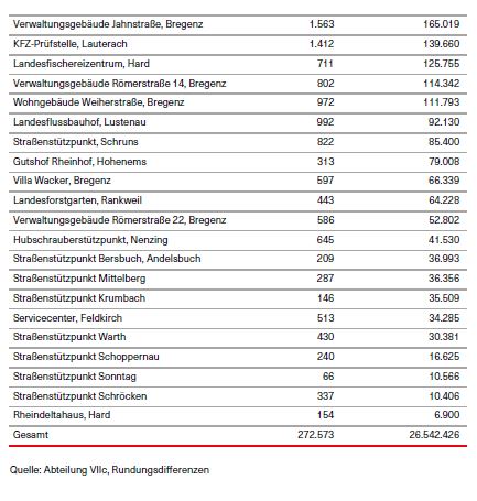 Tabelle über die Gebäudeliste mit Stand 2021_Teil2