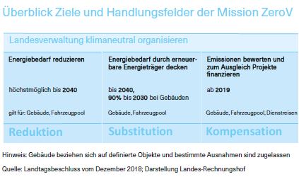 Grafik über den Überblick der Ziele und Handlungsfelder der Mission ZeroV