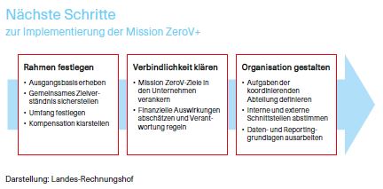 Grafik über die nächsten Schritte zur Implementierung der Mission ZeroV+