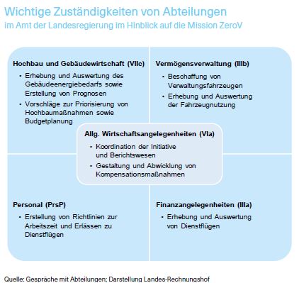 Grafik über die wichtigen Zuständigkeiten von Abteilungen im Amt der Landesregierung im Hinblick auf die Mission ZeroV