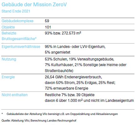 Grafik über die Gebäude der Mission ZeroV