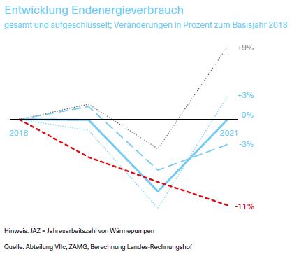 Grafik über die Entwicklung des Endenergieverbrauchs