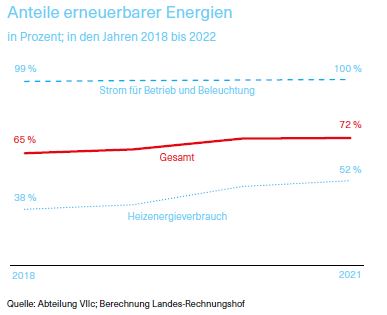 Grafik über die Anteile erneuerbarer Energien