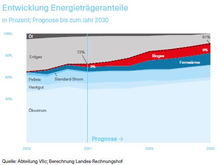 Grafik über die Entwicklung der Energieträgeranteile