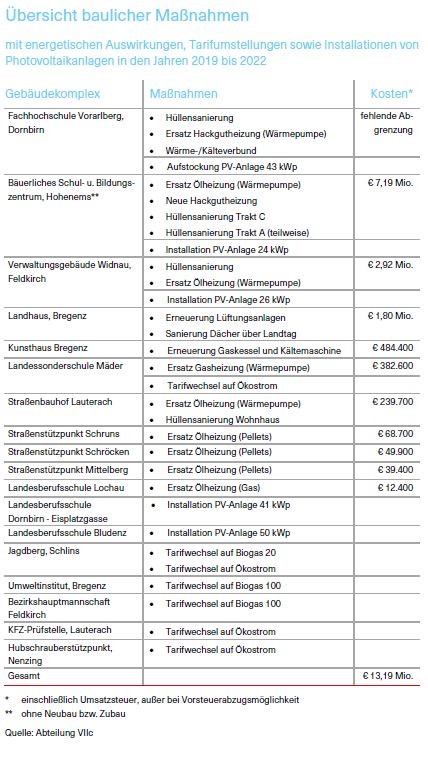 Übersichtstabelle baulicher Maßnahmen mit energetischen Auswirkungen, Tarifumstellungen sowie Installationen von Photovoltaikanlagen in den Jahren 2019 bis 2022