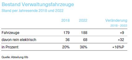 Bestandstabelle der  Verwaltungsfahrzeuge mit Stand per Jahresende 2018 und 2022