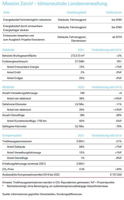 Tabellarischer Überblick über die Mission ZeroV - klimaneutrale Landesverwaltung