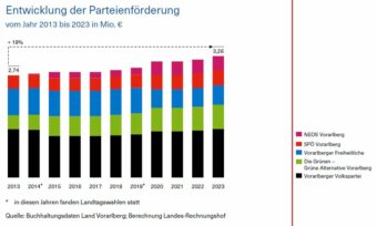 Grafik über die Entwicklung der Parteienförderung vom Jahr 2013 bis 2023