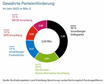 Grafik über die gewährte Parteienförderung im Jahr 2023